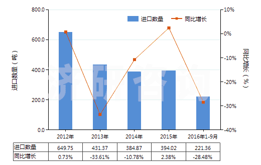2012-2016年9月中國再生纖維素制板,片,膜,箔及扁條(非泡沫料的,未用其他材料強(qiáng)化,層壓,支撐)(HS39207100)進(jìn)口量及增速統(tǒng)計